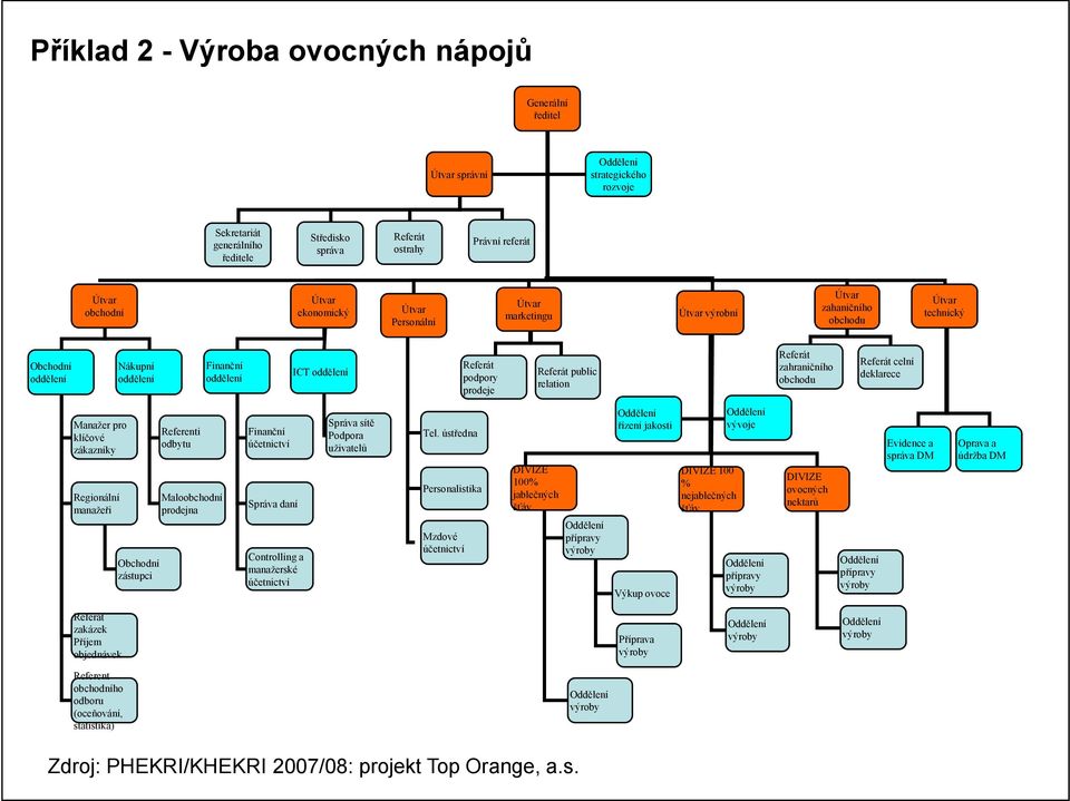 public relation Referát zahraničního obchodu Referát celní deklarece Manažer pro klíčové zákazníky Regionální manažeři Obchodní zástupci Referenti odbytu Maloobchodní prodejna Finanční účetnictví