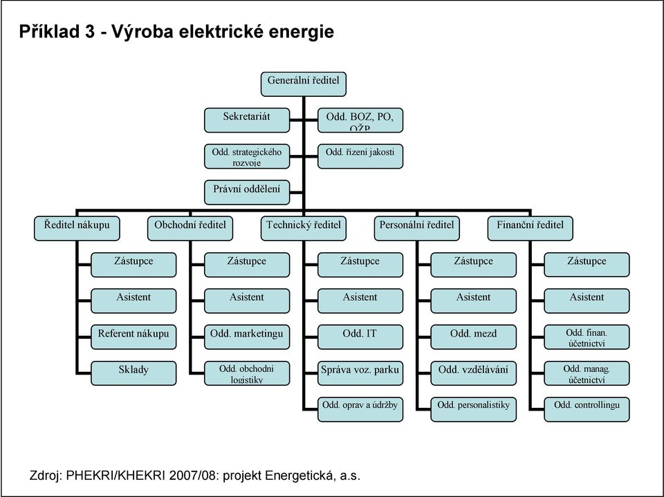 Zástupce Zástupce Asistent Asistent Asistent Asistent Asistent Referent nákupu Odd. marketingu Odd. IT Odd. mezd Odd. finan. účetnictví Sklady Odd.