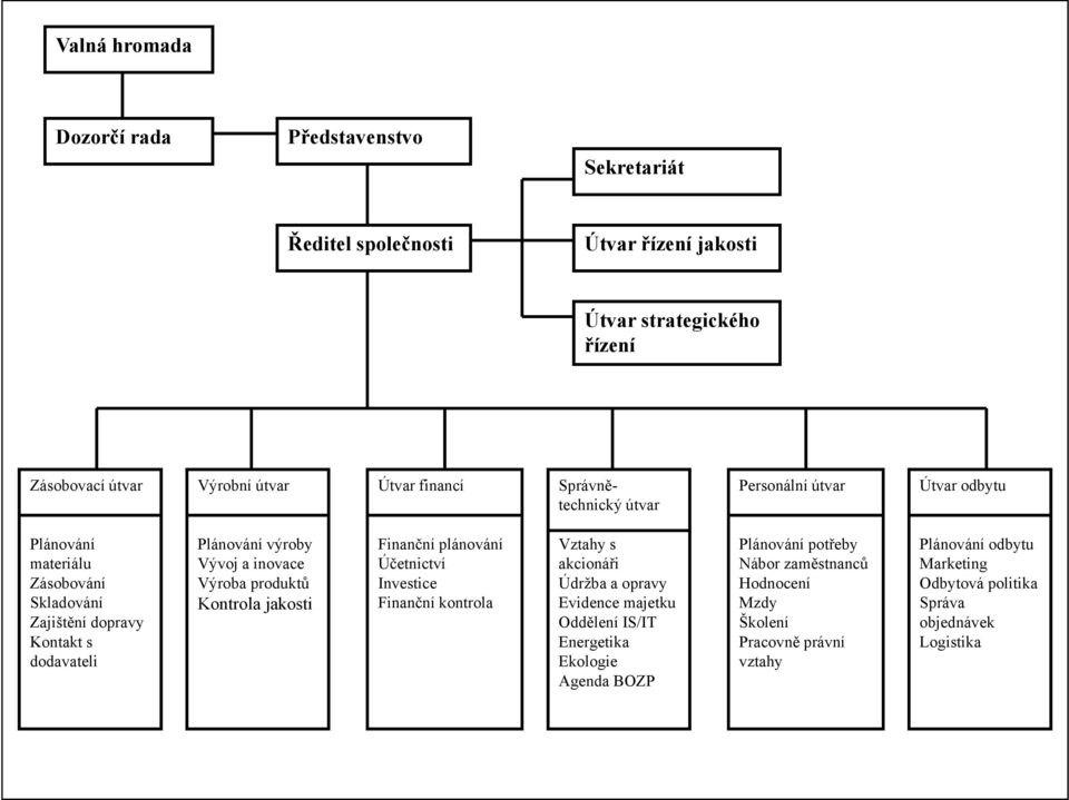 Výroba produktů Kontrola jakosti Finanční plánování Účetnictví Investice Finanční kontrola Vztahy s akcionáři Údržba a opravy Evidence majetku Oddělení IS/IT Energetika