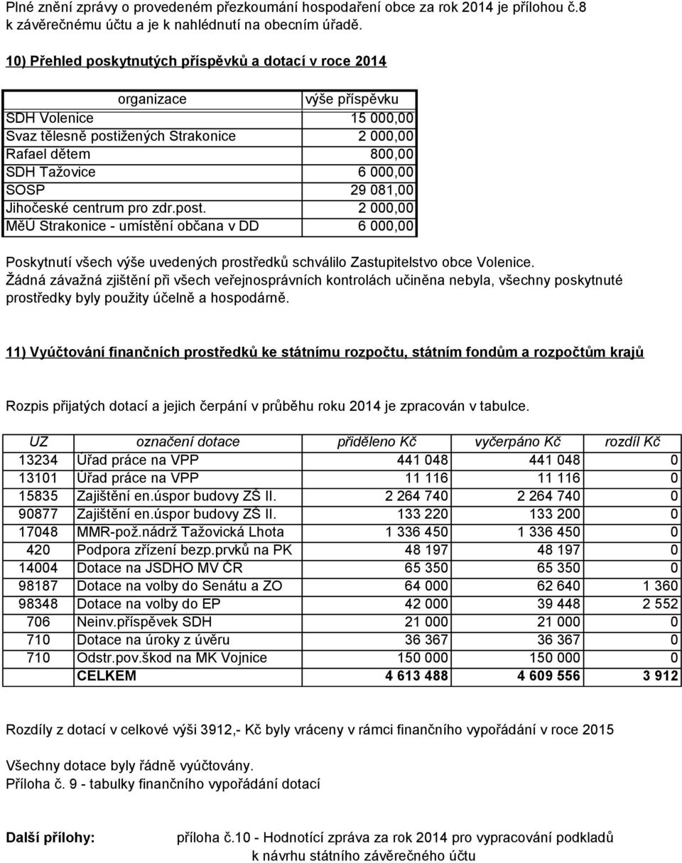 pro zdr.post. 2, MěÚ Strakonice - umístění občana v DD 6, Poskytnutí všech výše uvedených prostředků schválilo Zastupitelstvo obce Volenice.