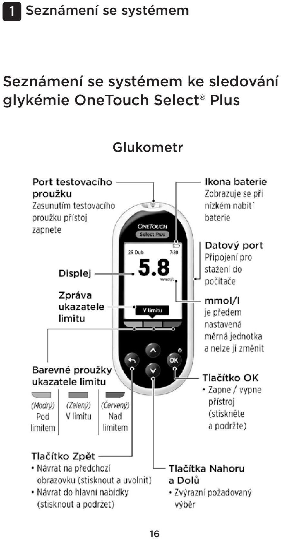 sledování glykémie