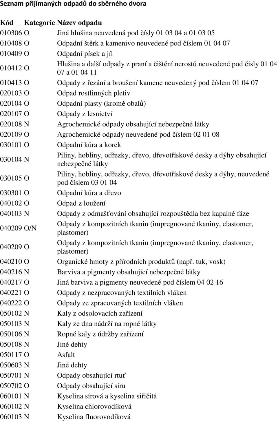 020103 O Odpad rostlinných pletiv 020104 O Odpadní plasty (kromě obalů) 020107 O Odpady z lesnictví 020108 N Agrochemické odpady obsahující nebezpečné 020109 O Agrochemické odpady neuvedené pod