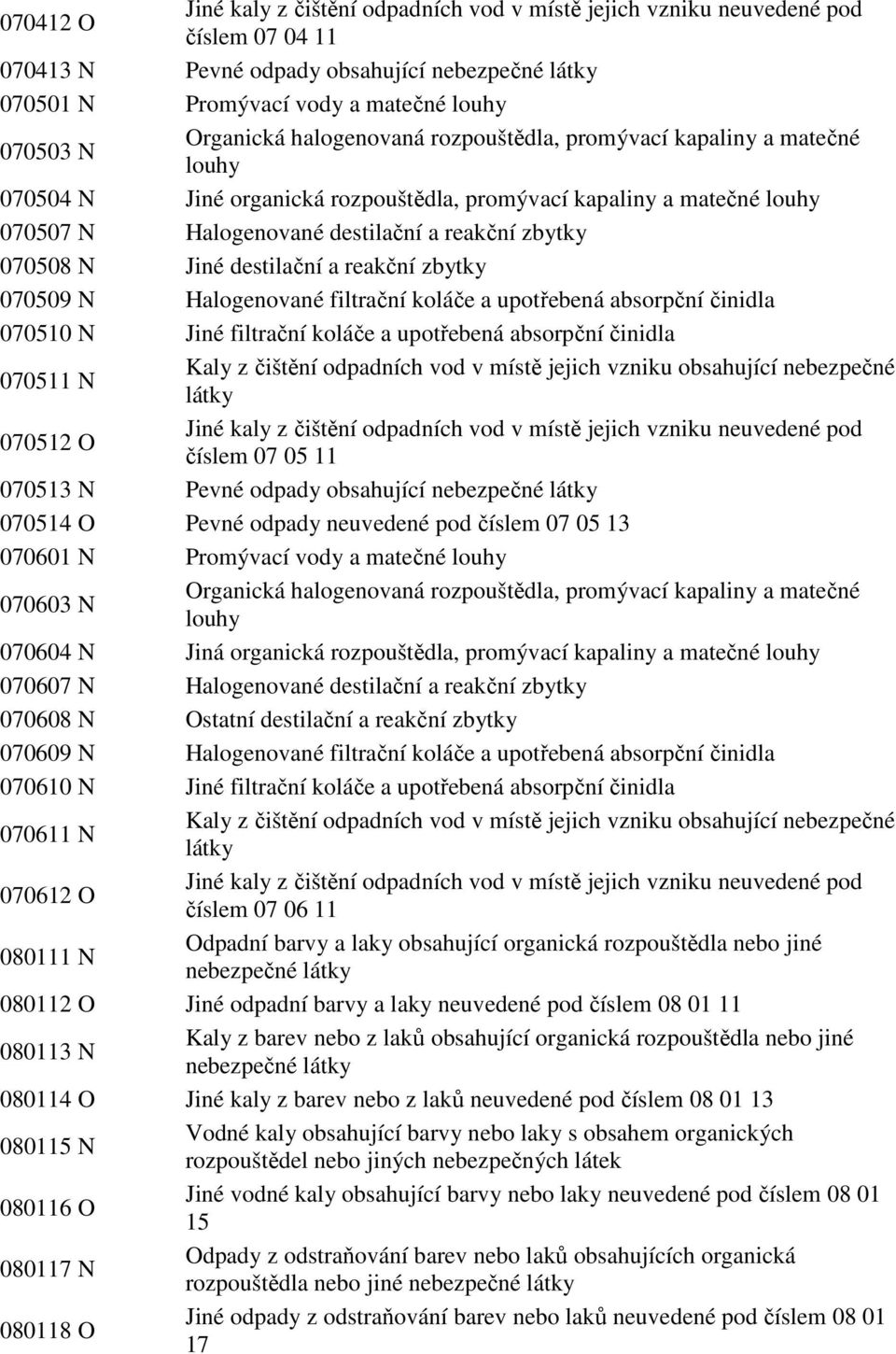 destilační a reakční zbytky 070509 N Halogenované filtrační koláče a upotřebená absorpční činidla 070510 N Jiné filtrační koláče a upotřebená absorpční činidla 070511 N Kaly z čištění odpadních vod v
