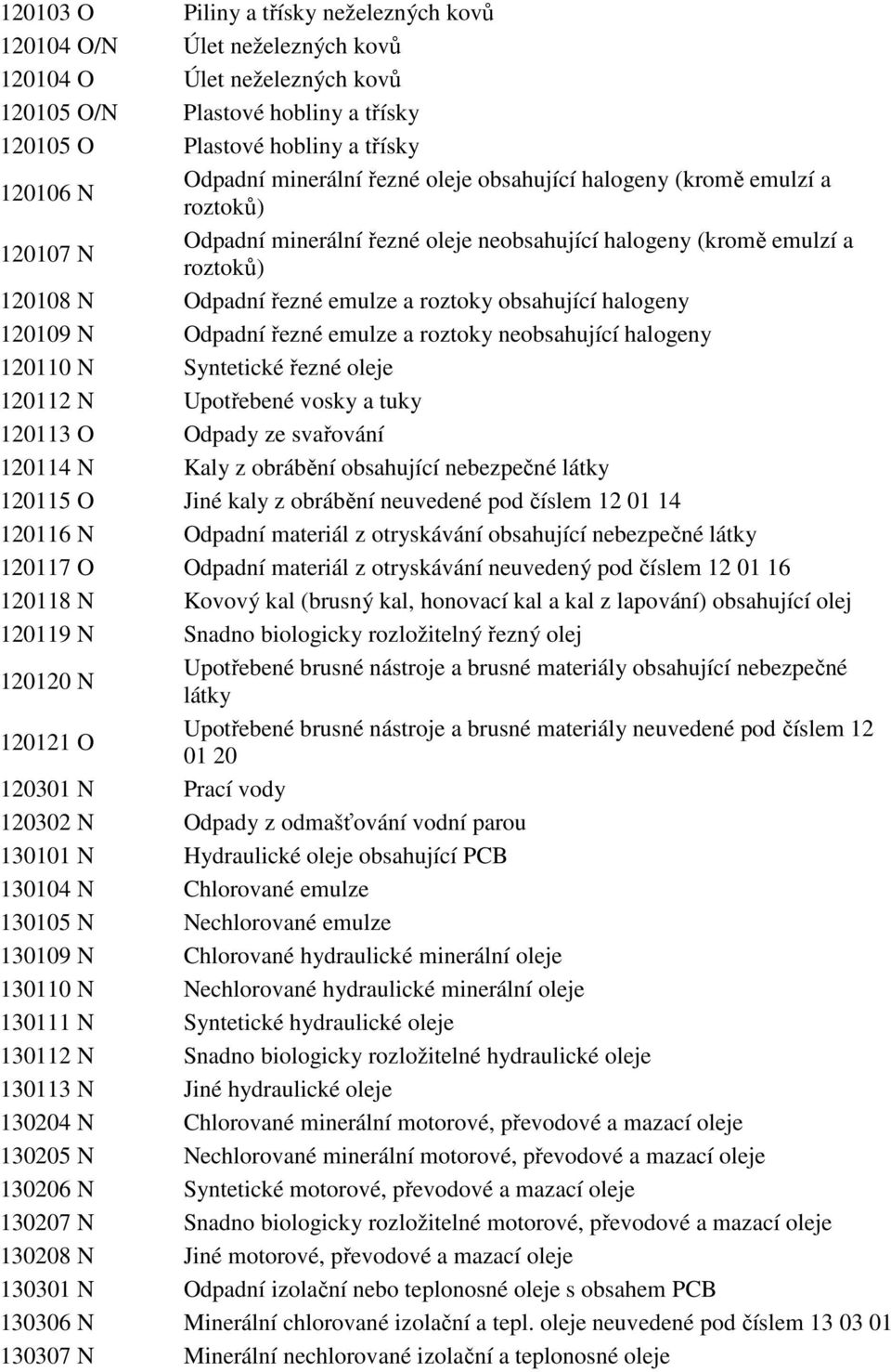 obsahující halogeny 120109 N Odpadní řezné emulze a roztoky neobsahující halogeny 120110 N Syntetické řezné oleje 120112 N Upotřebené vosky a tuky 120113 O Odpady ze svařování 120114 N Kaly z