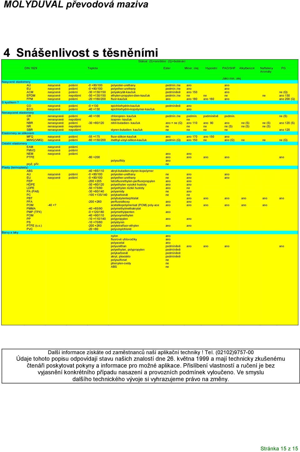 Plasty (termoplasty) ABS AU EU FEP HDPE LDPE PA (PA6) PC PBT PFA POM PMMA PMP (TPX) POM PP PS PTFE (s.o.) PVC Barvy a laky -40 +?