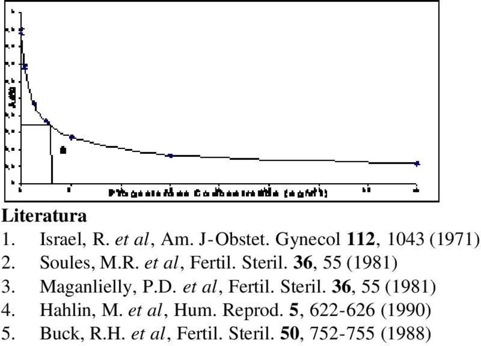 et al, Fertil. Steril. 36, 55 (1981) 4. Hahlin, M. et al, Hum. Reprod.