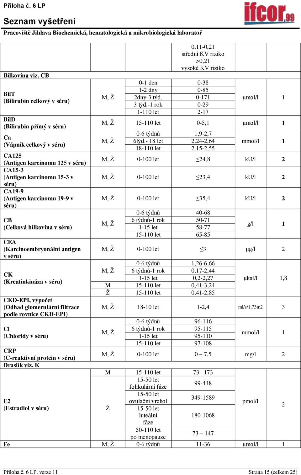 v séru) CB (Celková bílkovina v séru) CEA (Karcinoembryonální antigen v séru) CK (Kreatinkináza v séru) CKD-EPI, výpočet (Odhad glomerulární filtrace podle rovnice CKD-EPI) 0,11-0,21 střední KV