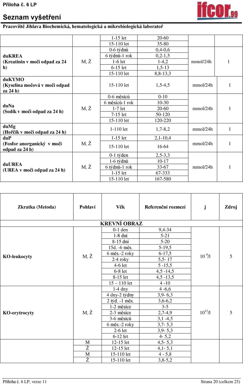 1 0-6 měsíců 0-10 6 měsíců-1 rok 10-30 1-7 let 20-60 7-15 let 50-120 15-110 let 120-220 mmol/24h 1 1-110 let 1,7-8,2 mmol/24h 1 1-15 let 2,1-10,4 15-110 let 16-64 0-2,5-3,3 1-6 týdnů 10-17 6 týdnů-1