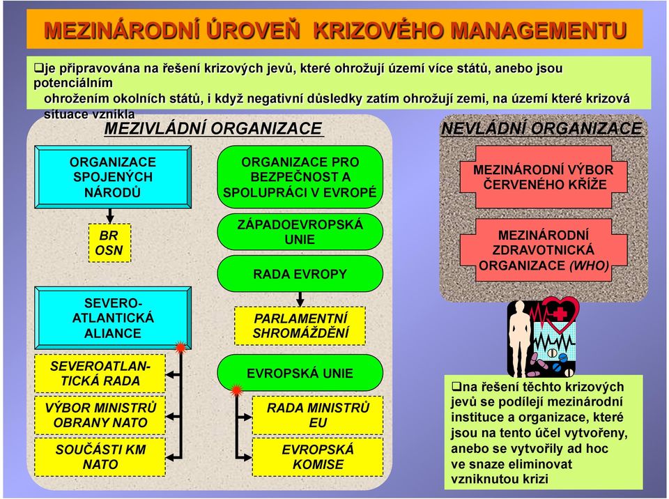 OBRANY NATO SOUČÁSTI KM NATO ORGANIZACE PRO BEZPEČNOST A SPOLUPRÁCI V EVROPÉ ZÁPADOEVROPSKÁ UNIE RADA EVROPY PARLAMENTNÍ SHROMÁŽDĚNÍ EVROPSKÁ UNIE RADA MINISTRŮ EU EVROPSKÁ KOMISE MEZINÁRODNÍ VÝBOR