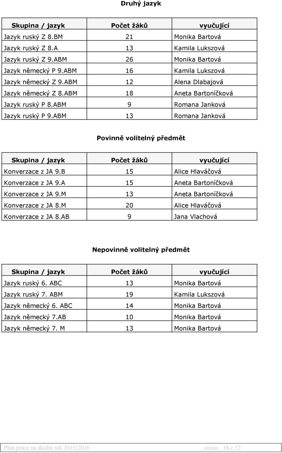 ABM 13 Romana Janková Povinně volitelný předmět Skupina / jazyk Počet žáků vyučující Konverzace z JA 9.B 15 Alice Hlaváčová Konverzace z JA 9.A 15 Aneta Bartoníčková Konverzace z JA 9.