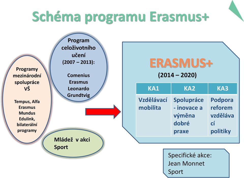 Leonardo Grundtvig Mládež v akci Sport ERASMUS+ (2014 2020) KA1 KA2 KA3 Vzdělávací mobilita