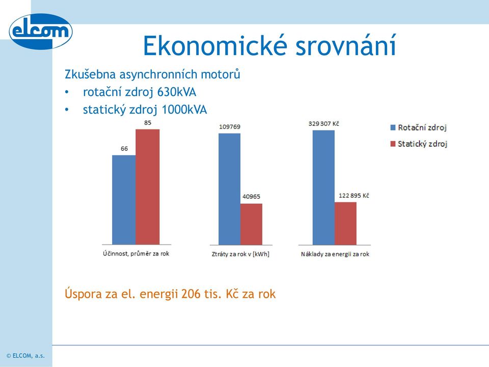 zdroj 630kVA statický zdroj