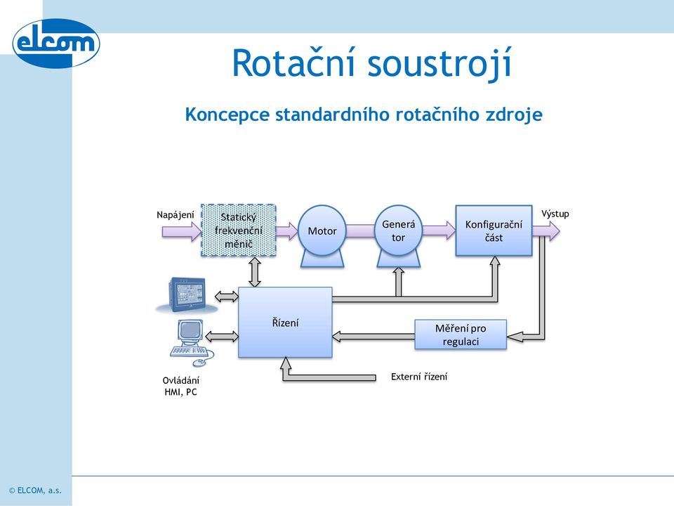 měnič Motor Generá tor Konfigurační část Výstup