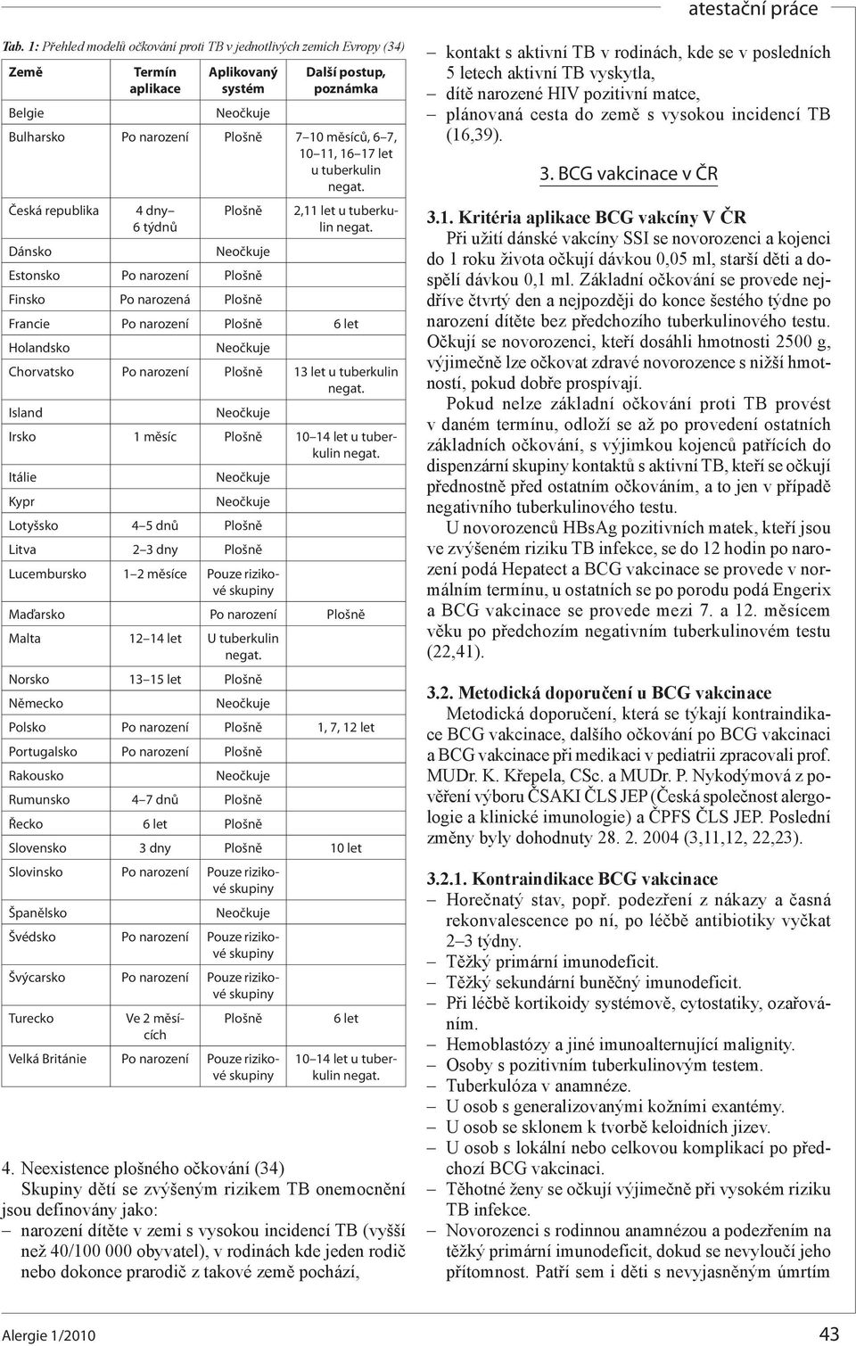 narození Plošně 13 let u tuberkulin Island Irsko 1 měsíc Plošně 10 14 let u tuberkulin Itálie Kypr Lotyšsko 4 5 dnů Plošně Litva 2 3 dny Plošně Lucembursko 1 2 měsíce Pouze rizikové Maďarsko Po