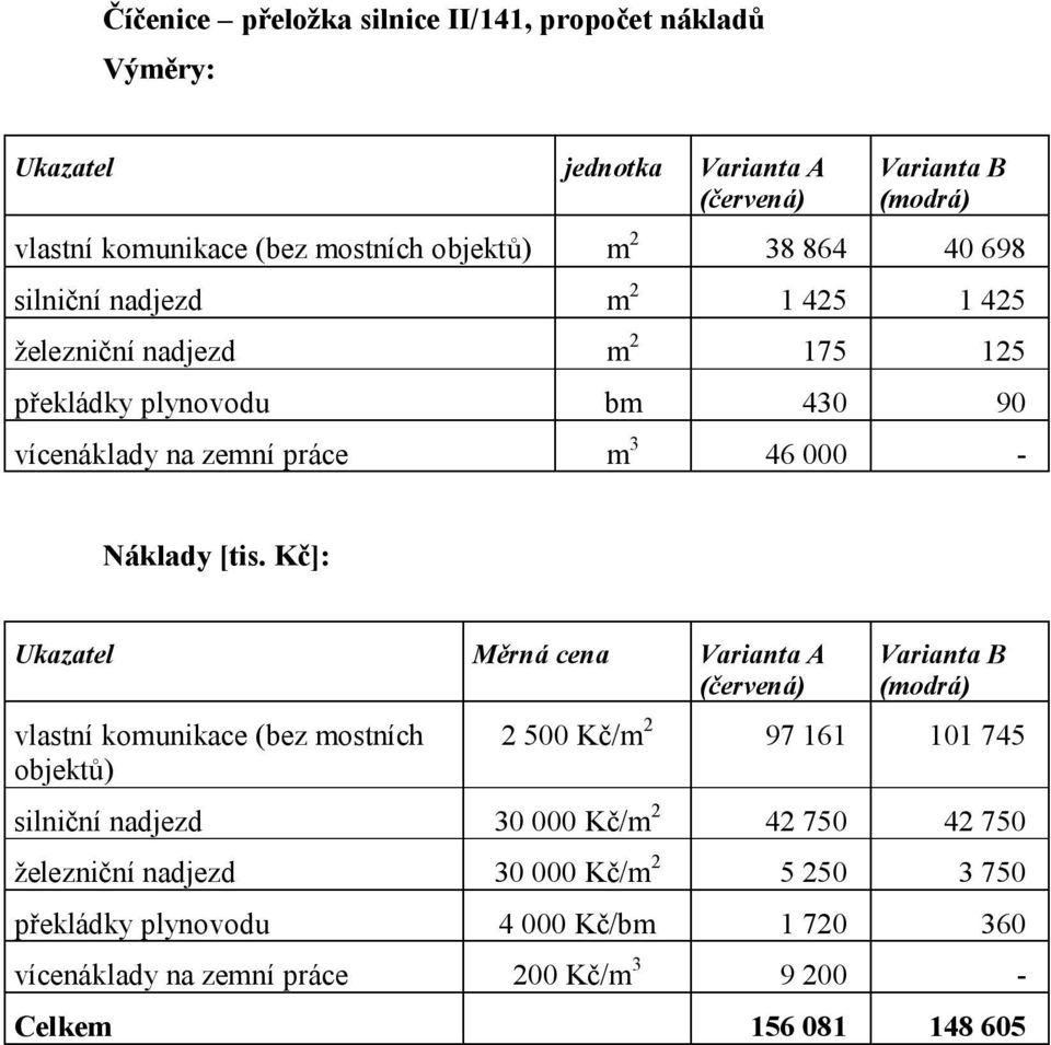 Kč]: Ukazatel Měrná cena Varianta A (červená) vlastní komunikace (bez mostních objektů) Varianta B (modrá) 2 500 Kč/m 2 97 161 101 745 silniční nadjezd 30 000 Kč/m