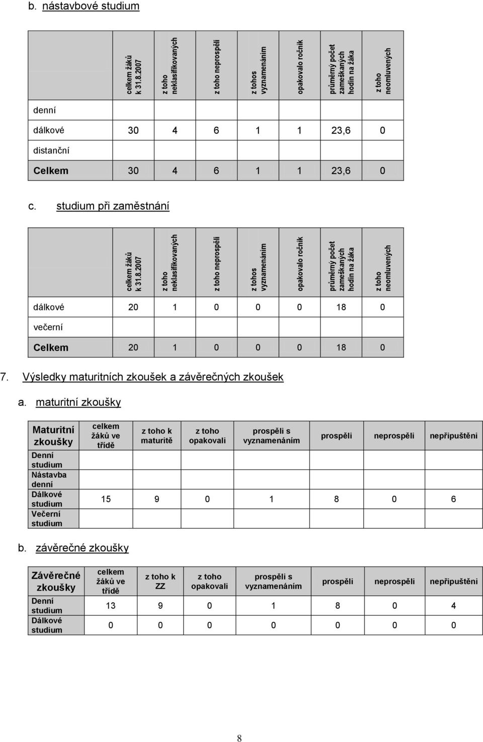 Výsledky maturitních zkoušek a závěrečných zkoušek a.