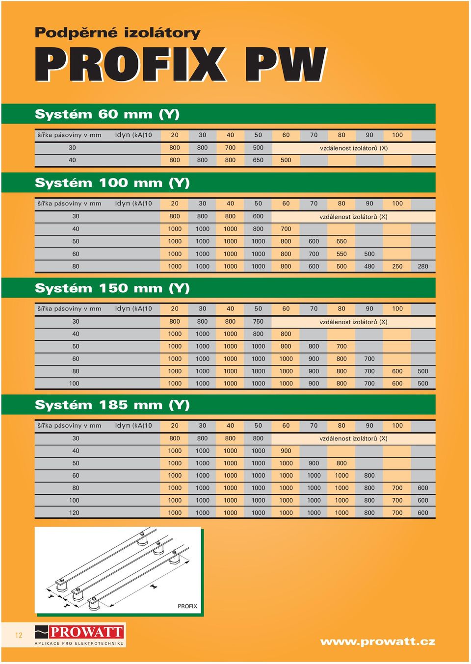100 030 750 vzdálenost izolátorů (X) 0 1000 1000 1000 050 1000 1000 1000 1000 060 1000 1000 1000 1000 1000 080 1000 1000 1000 1000 1000 100 1000 1000 1000 1000 1000 Systém 185 mm (Y) šířka pásoviny v
