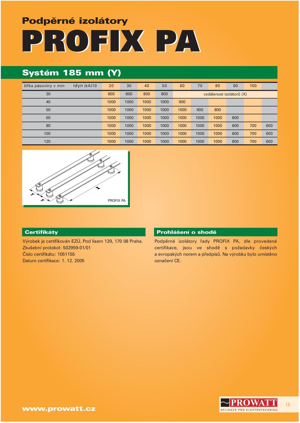 PROFX PA Certifikáty Výrobek je certifikován EZÚ, Pod lisem 129