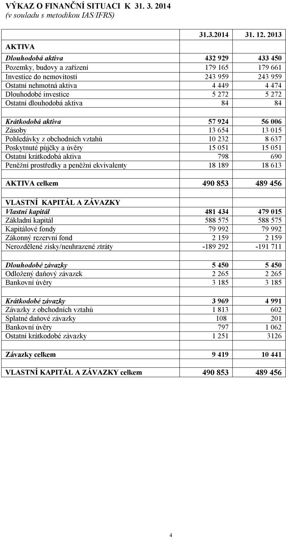dlouhodobá aktiva 84 84 Krátkodobá aktiva 57 924 56 006 Zásoby 13 654 13 015 Pohledávky z obchodních vztahů 10 232 8 637 Poskytnuté půjčky a úvěry 15 051 15 051 Ostatní krátkodobá aktiva 798 690
