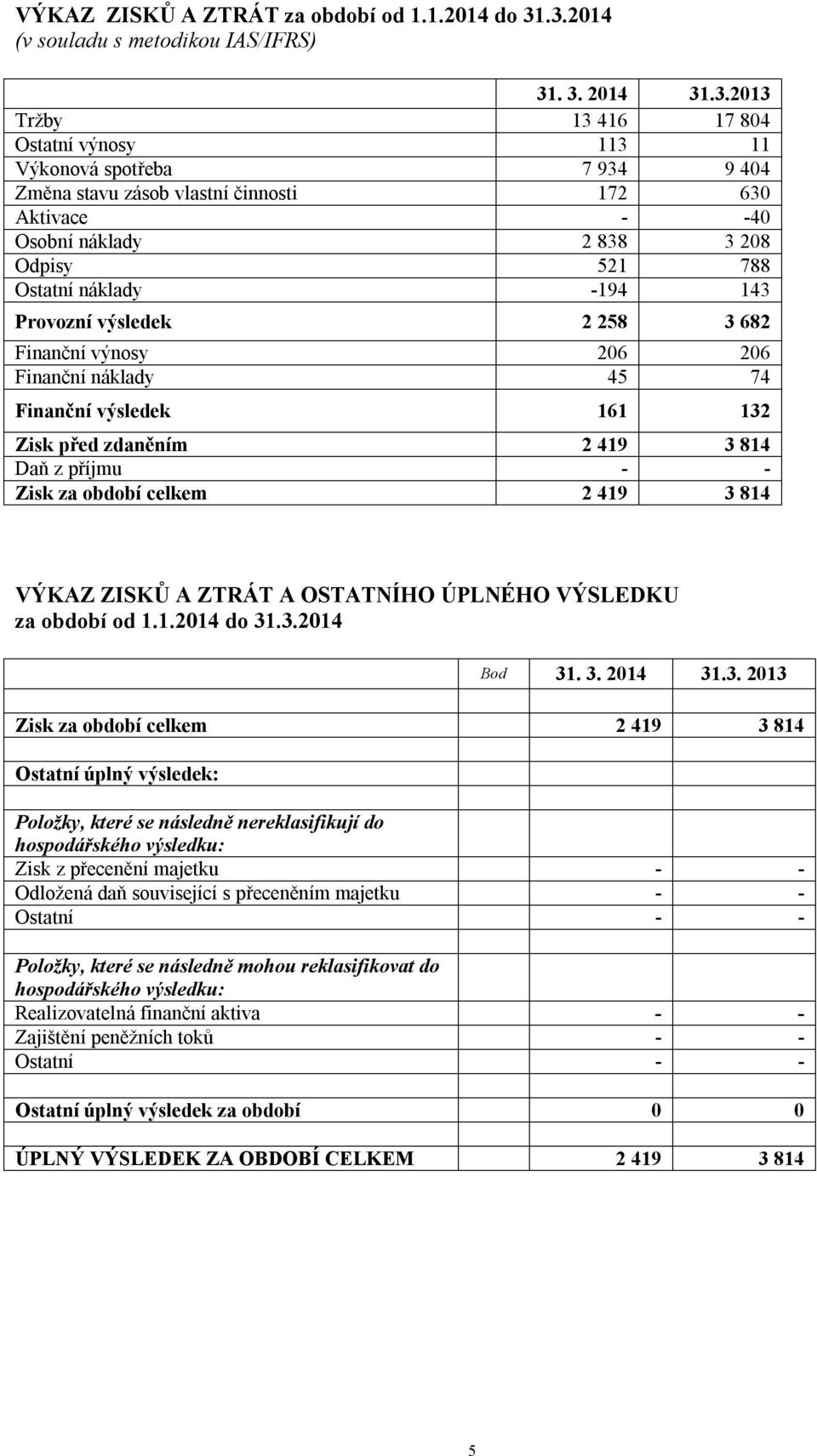 náklady 2 838 3 208 Odpisy 521 788 Ostatní náklady -194 143 Provozní výsledek 2 258 3 682 Finanční výnosy 206 206 Finanční náklady 45 74 Finanční výsledek 161 132 Zisk před zdaněním 2 419 3 814 Daň z
