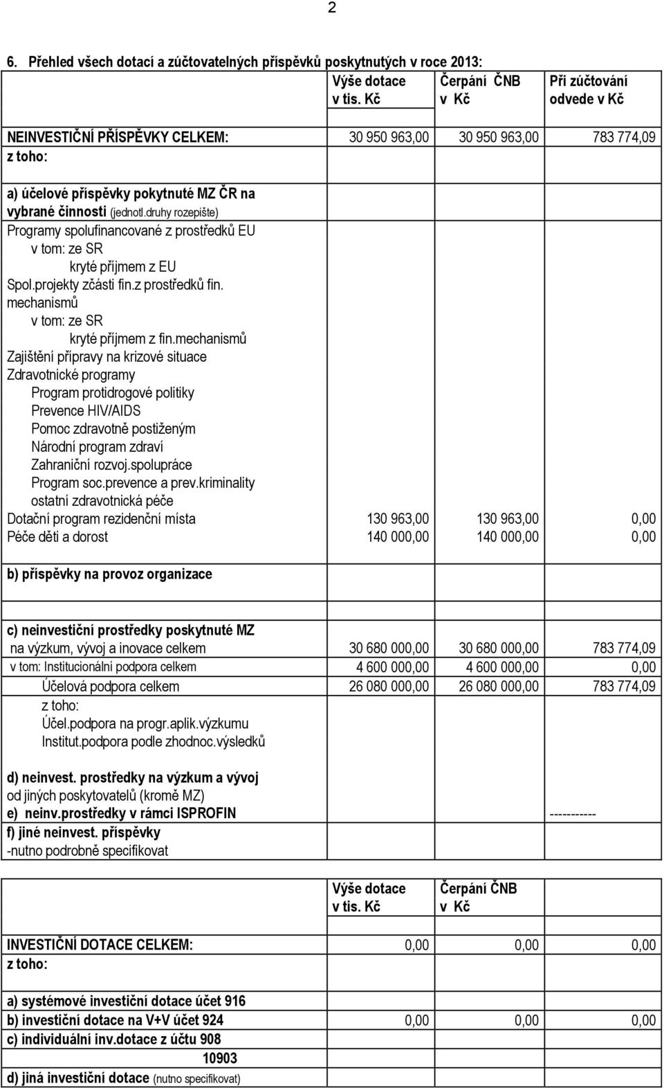 druhy rozepište) Programy spolufinancované z prostředků EU v tom: ze SR kryté příjmem z EU Spol.projekty zčásti fin.z prostředků fin. mechanismů v tom: ze SR kryté příjmem z fin.