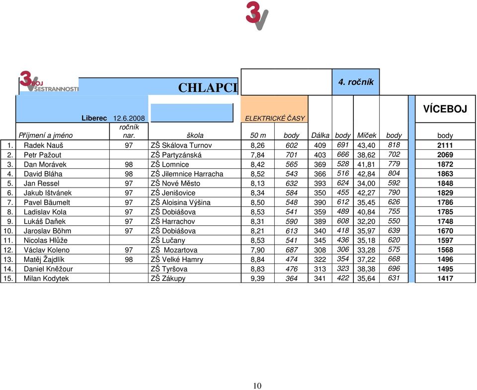 Jan Ressel 97 ZŠ Nové Město 8,13 632 393 624 34,00 592 1848 6. Jakub Ištvánek 97 ZŠ Jenišovice 8,34 584 350 455 42,27 790 1829 7. Pavel Bäumelt 97 ZŠ Aloisina Výšina 8,50 548 390 612 35,45 626 1786 8.