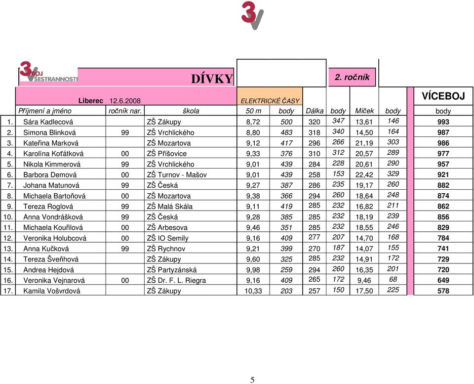 Nikola Kimmerová 99 ZŠ Vrchlického 9,01 439 284 228 20,61 290 957 6. Barbora Demová 00 ZŠ Turnov - Mašov 9,01 439 258 153 22,42 329 921 7. Johana Matunová 99 ZŠ Česká 9,27 387 286 235 19,17 260 882 8.