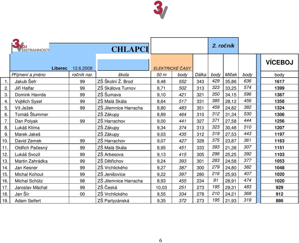 Vít Ježek 99 ZŠ Jilemnice Harracha 8,80 483 351 459 24,82 382 1324 6. Tomáš Štummer ZŠ Zákupy 8,89 464 310 312 31,34 530 1306 7. Dan Polyak 99 ZŠ Harrachov 9,00 441 327 371 27,58 444 1256 8.