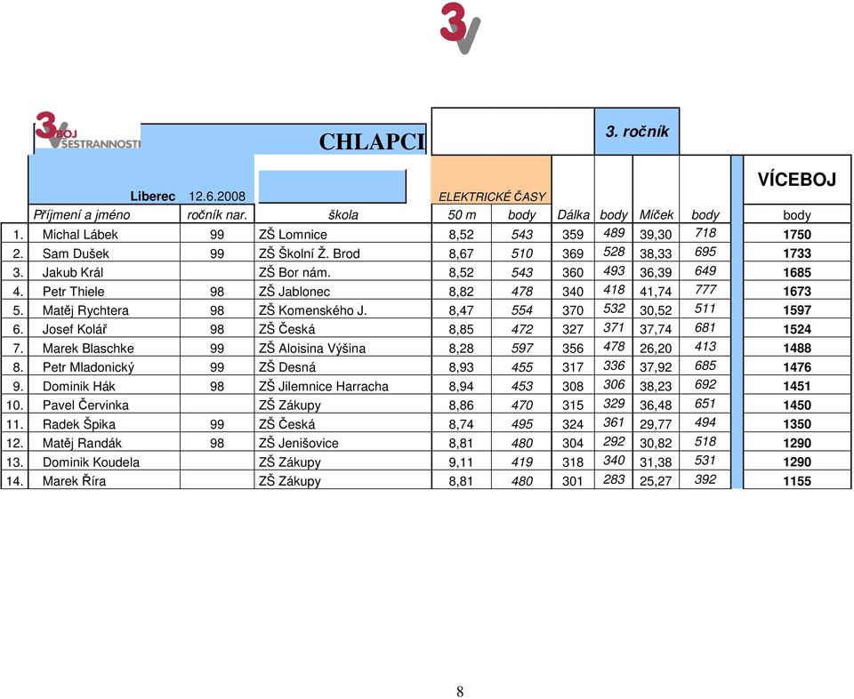 8,47 554 370 532 30,52 511 1597 6. Josef Kolář 98 ZŠ Česká 8,85 472 327 371 37,74 681 1524 7. Marek Blaschke 99 ZŠ Aloisina Výšina 8,28 597 356 478 26,20 413 1488 8.