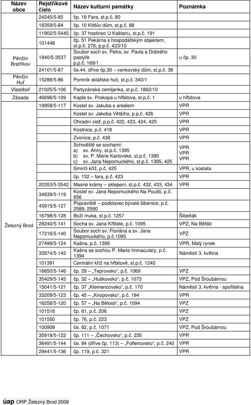 p.č. 340/1 Vlastiboř 21025/5-106 Partyzánská zemljanka, st.p.č. 1862/10 Poznámka u čp. 30 Zásada 46696/5-109 Kaple sv. Prokopa u hřbitova, st.p.č. 1 u hřbitova Železný Brod 19958/5-117 Kostel sv.