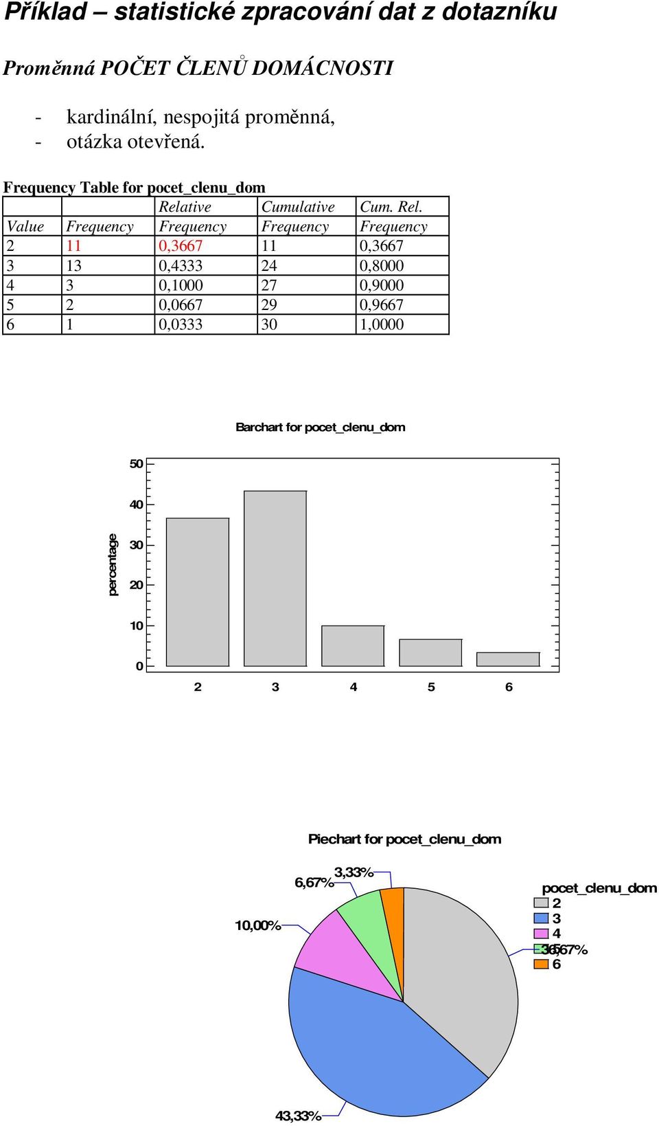 Frequecy Table for pocet_cleu_dom Value Frequecy Frequecy Frequecy Frequecy,3667,3667