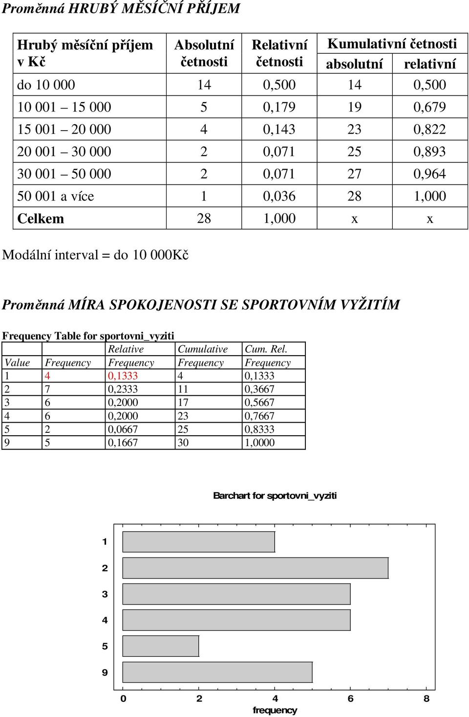 Proměá MÍRA SPOKOJENOSTI SE SPORTOVNÍM VYŽITÍM Frequecy Table for sportovi_vyziti Value Frequecy Frequecy Frequecy