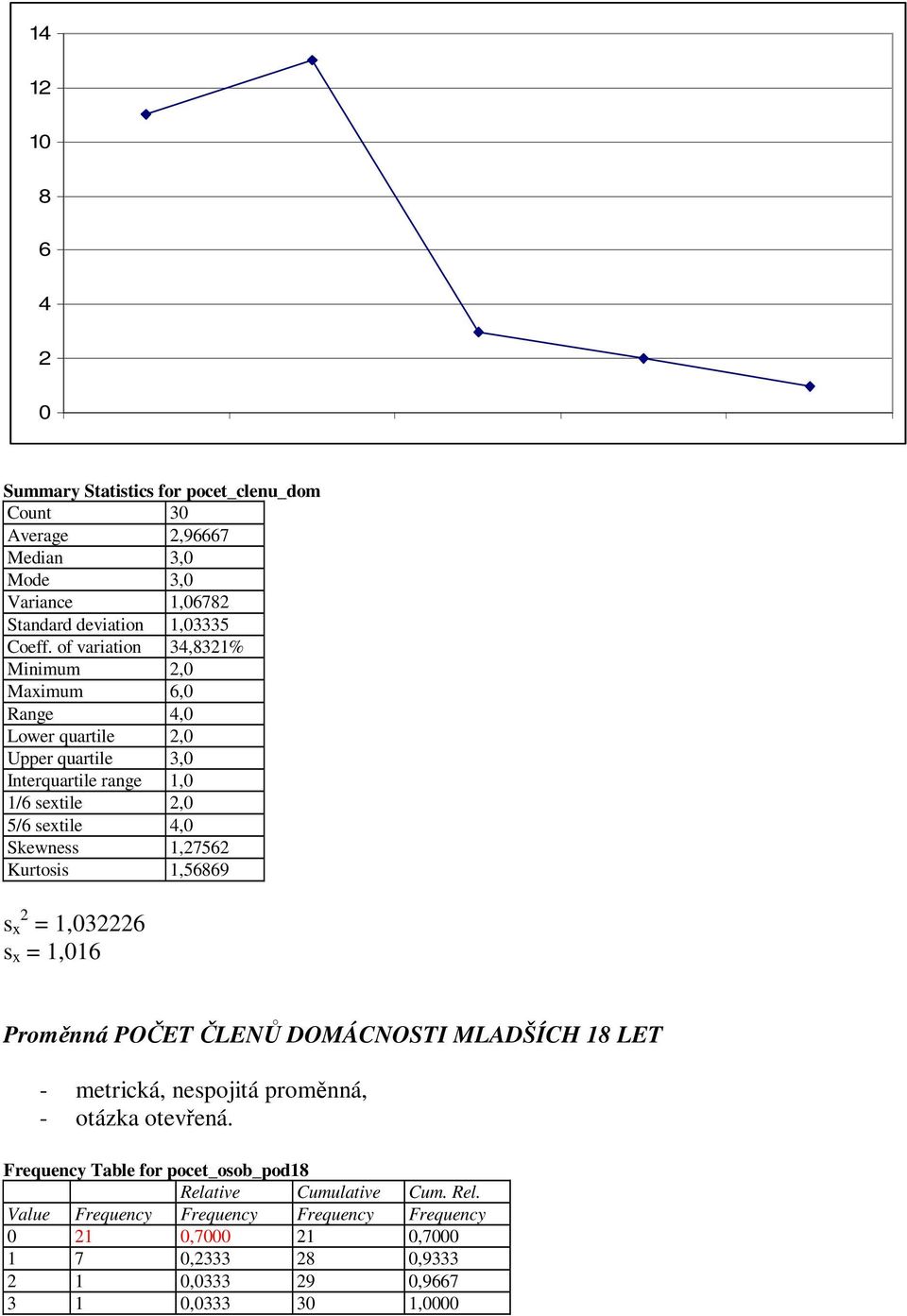 Skewess,756 Kurtosis,56869 s x =,36 s x =,6 Proměá POČET ČLENŮ DOMÁCNOSTI MLADŠÍCH 8 LET - metrická, espojitá proměá, -