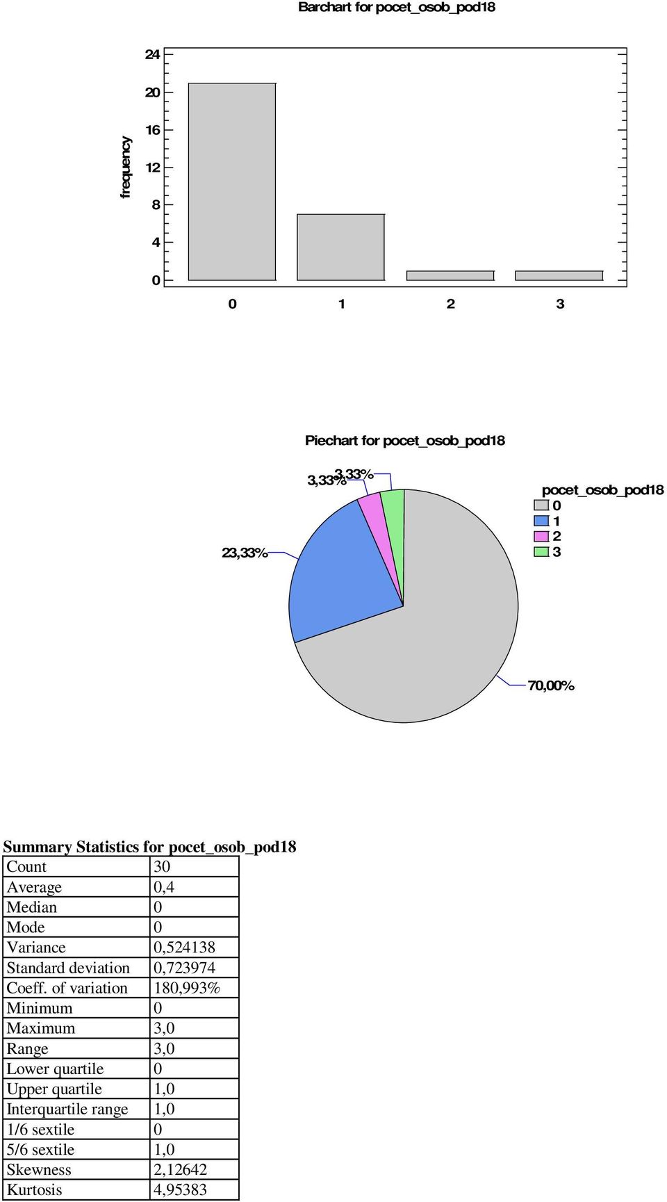 Mode Variace,538 Stadard deviatio,7397 Coeff.