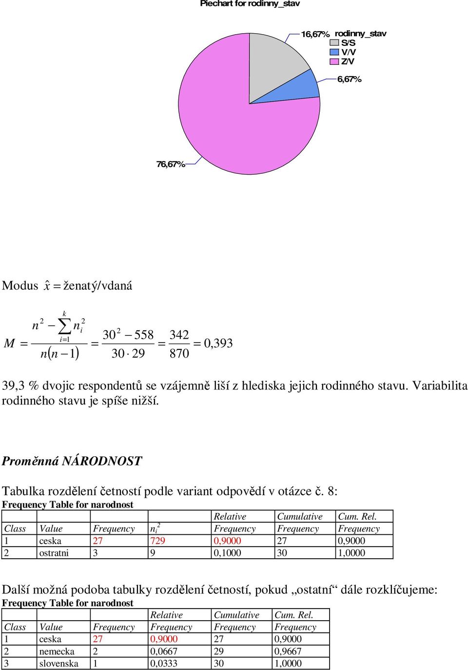 8: Frequecy Table for arodost Class Value Frequecy i Frequecy Frequecy Frequecy ceska 7 79,9 7,9 ostrati 3 9, 3, Další možá podoba tabulky rozděleí