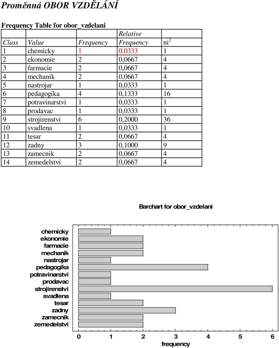 strojirestvi 6, 36 svadlea,333 tesar,667 zady 3, 9 3 zamecik,667 zemedelstvi,667 Barchart for obor_vzdelai chemicky