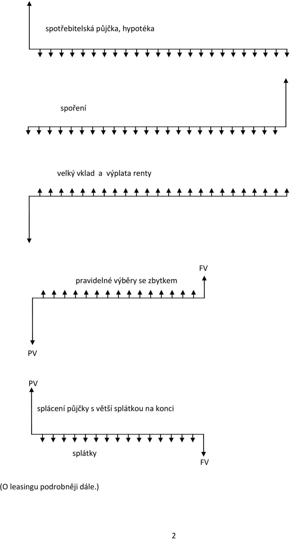 zbytkem FV PV PV splácení půjčky s větší