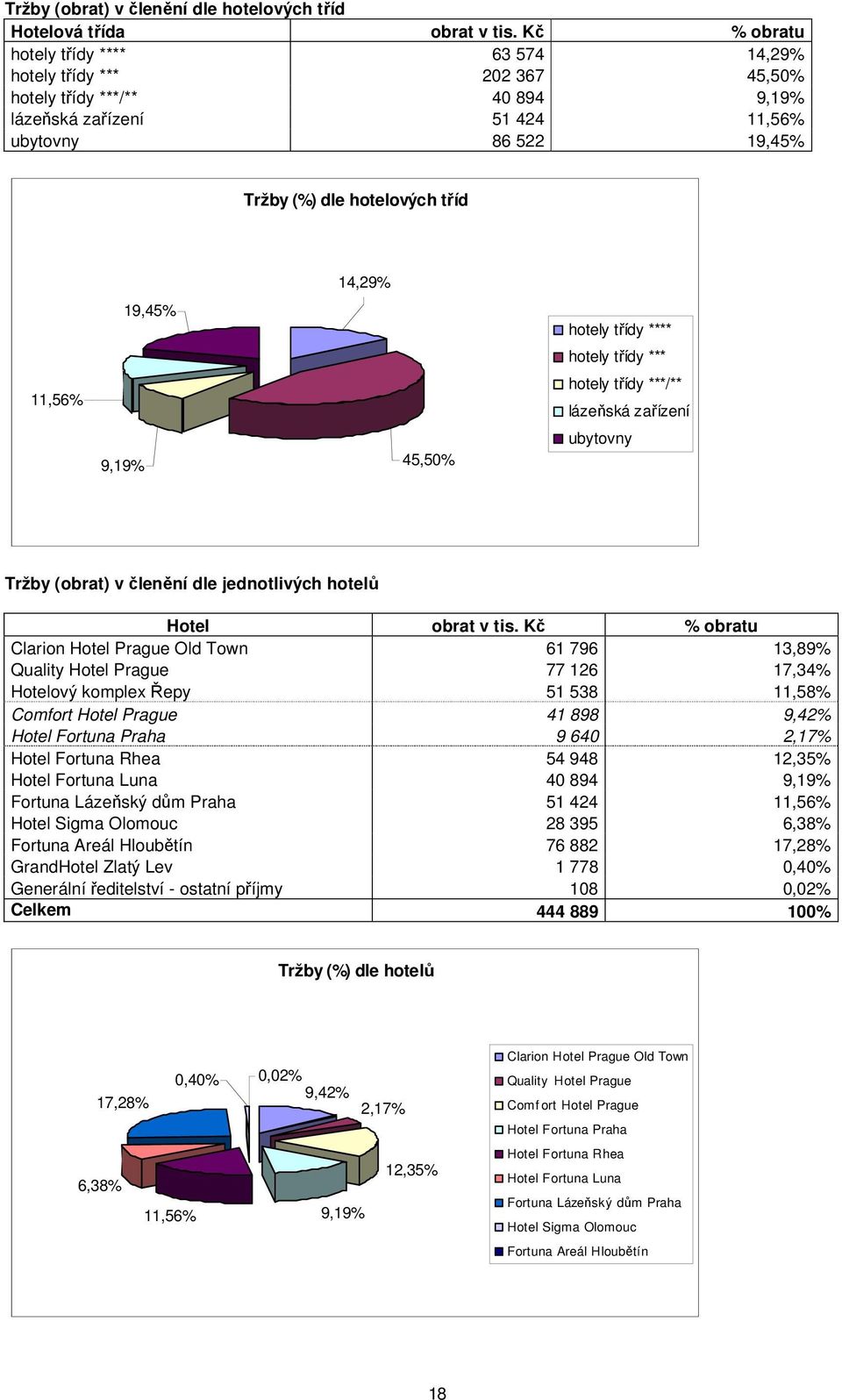 11,56% 9,19% 19,45% 14,29% 45,50% hotely třídy **** hotely třídy *** hotely třídy ***/** lázeňská zařízení ubytovny Tržby (obrat) v členění dle jednotlivých hotelů Hotel obrat v tis.