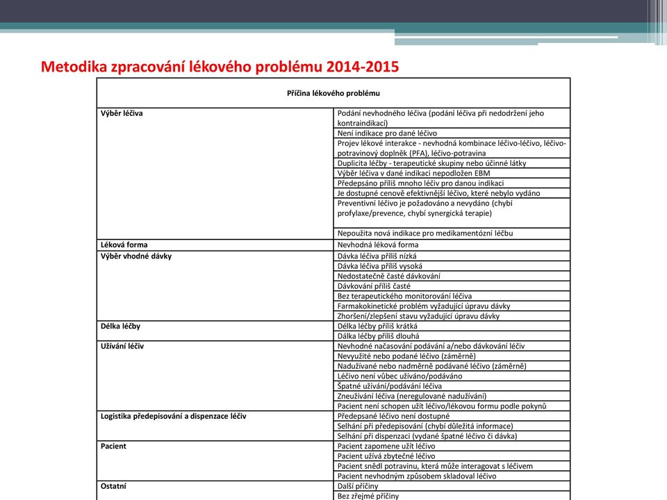 (PFA), léčivo-potravina Duplicita léčby - terapeutické skupiny nebo účinné látky Výběr léčiva v dané indikaci nepodložen EBM Předepsáno příliš mnoho léčiv pro danou indikaci Je dostupné cenově