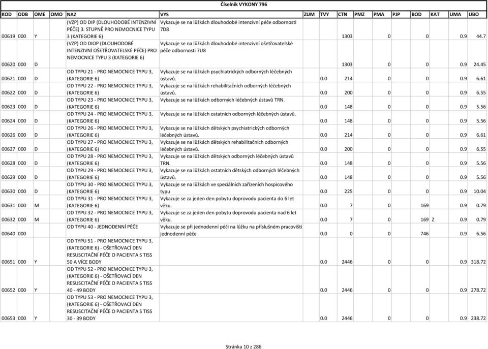 STUPNĚ PRO NEMOCNICE TYPU 3 (KATEGORIE 6) (VZP) OD DIOP (DLOUHODOBÉ INTENZIVNÍ OŠETŘOVATELSKÉ PÉČE) PRO NEMOCNICE TYPU 3 (KATEGORIE 6) OD TYPU 21 - PRO NEMOCNICE TYPU 3, (KATEGORIE 6) OD TYPU 22 -