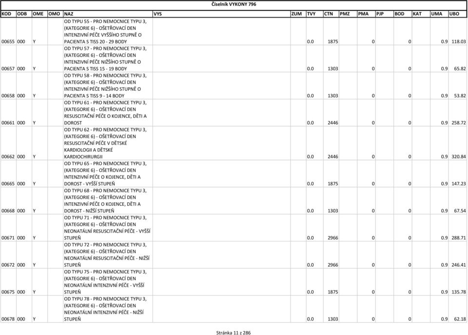 03 OD TYPU 57 - PRO NEMOCNICE TYPU 3, (KATEGORIE 6) - OŠETŘOVACÍ DEN INTENZIVNÍ PÉČE NIŽŠÍHO STUPNĚ O PACIENTA S TISS 15-19 BODY 0.0 1303 0 0 0.9 65.
