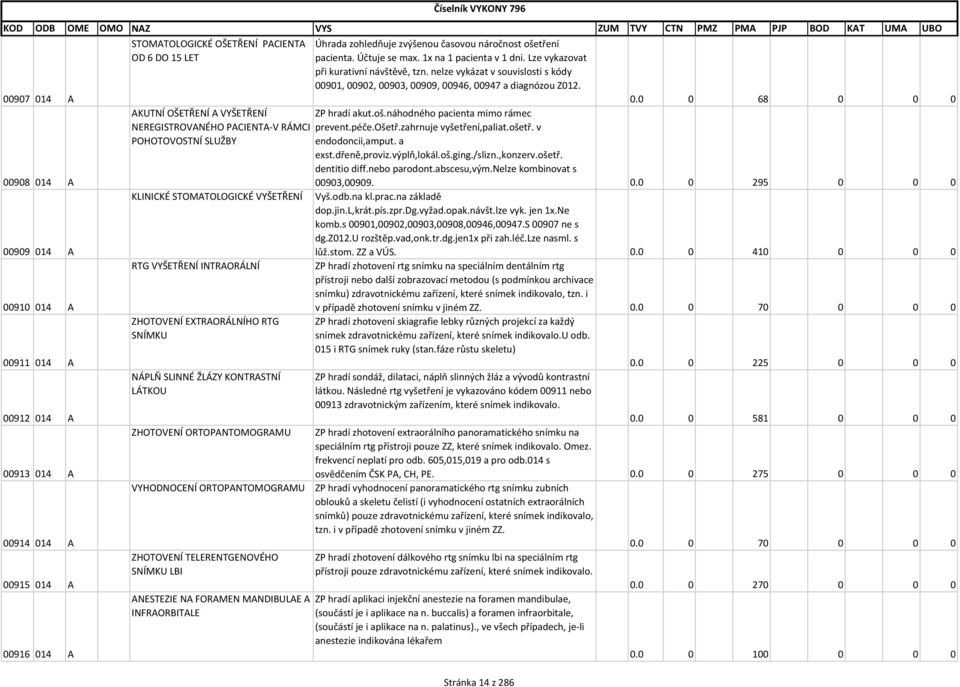 Lze vykazovat při kurativní návštěvě, tzn. nelze vykázat v souvislosti s kódy 00901, 00902, 00903, 00909, 00946, 00947 a diagnózou Z012. 0.0 0 68 0 0 0 ZP hradí akut.oš.