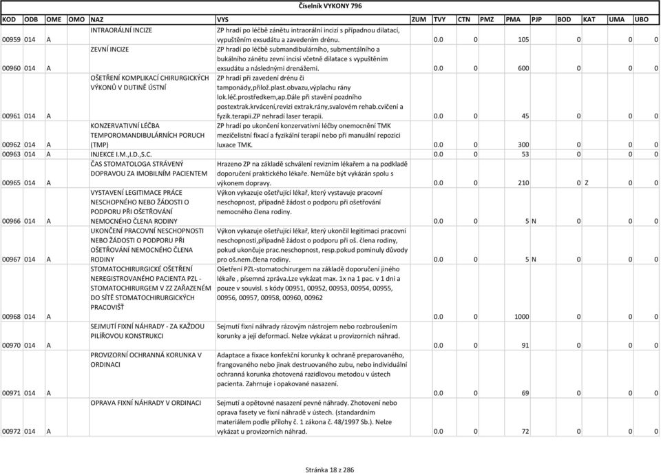 0.0 0 600 0 0 0 OŠETŘENÍ KOMPLIKACÍ CHIRURGICKÝCH ZP hradí při zavedení drénu či VÝKONŮ V DUTINĚ ÚSTNÍ tamponády,přilož.plast.obvazu,výplachu rány 00961 014 A lok.léč.prostředkem,ap.