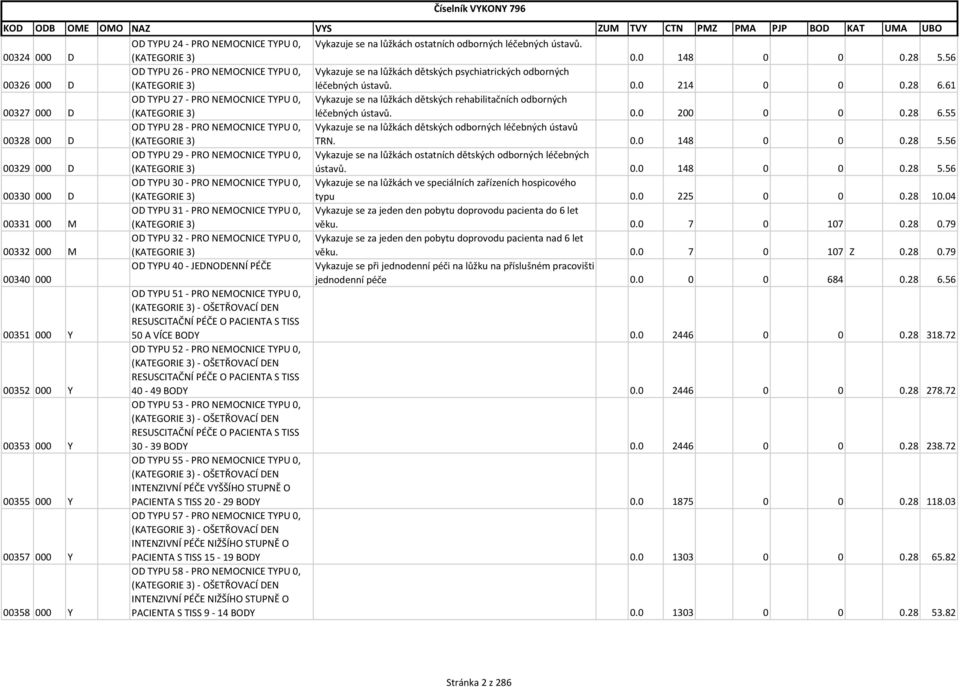 NEMOCNICE TYPU 0, (KATEGORIE 3) OD TYPU 30 - PRO NEMOCNICE TYPU 0, (KATEGORIE 3) OD TYPU 31 - PRO NEMOCNICE TYPU 0, (KATEGORIE 3) OD TYPU 32 - PRO NEMOCNICE TYPU 0, (KATEGORIE 3) OD TYPU 40 -