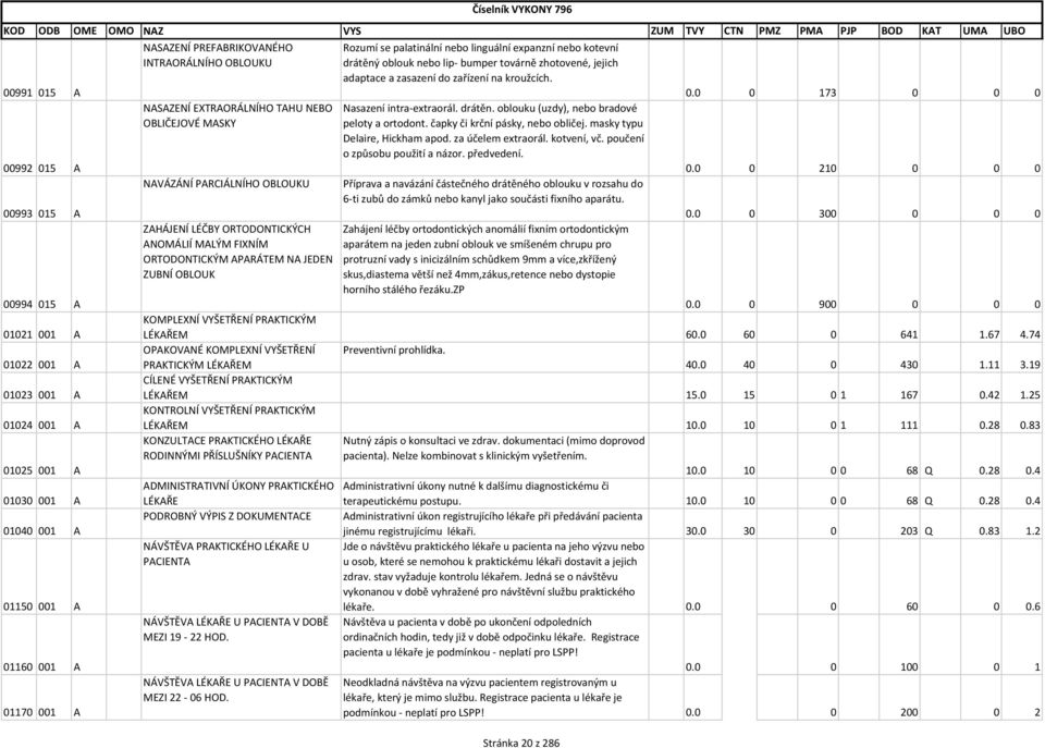 Rozumí se palatinální nebo linguální expanzní nebo kotevní drátěný oblouk nebo lip- bumper továrně zhotovené, jejich adaptace a zasazení do zařízení na kroužcích. Nasazení intra-extraorál. drátěn. oblouku (uzdy), nebo bradové peloty a ortodont.