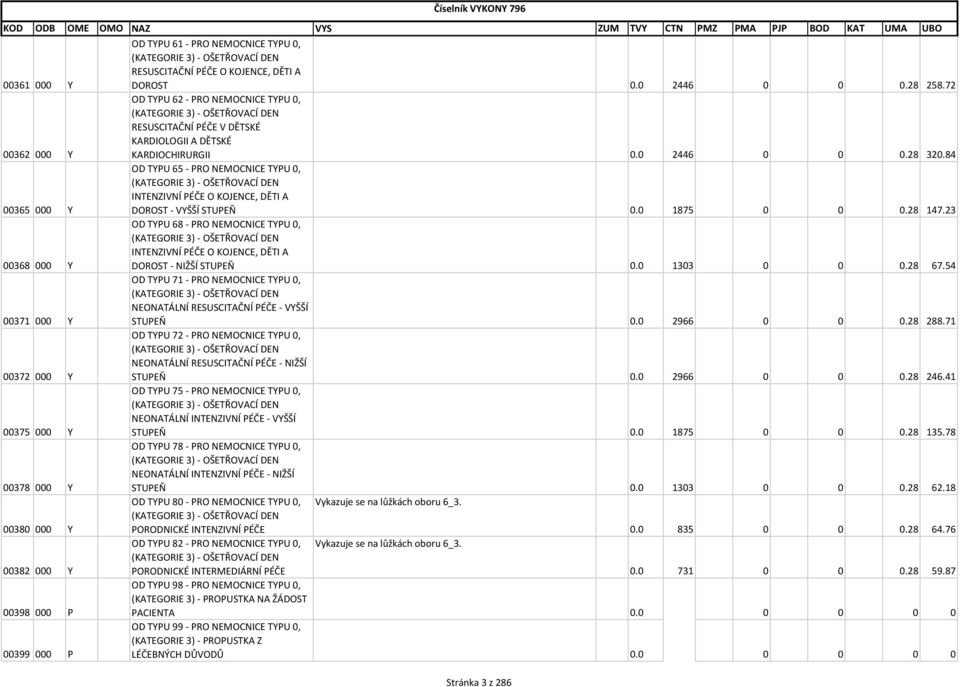 72 OD TYPU 62 - PRO NEMOCNICE TYPU 0, (KATEGORIE 3) - OŠETŘOVACÍ DEN RESUSCITAČNÍ PÉČE V DĚTSKÉ KARDIOLOGII A DĚTSKÉ KARDIOCHIRURGII 0.0 2446 0 0 0.28 320.