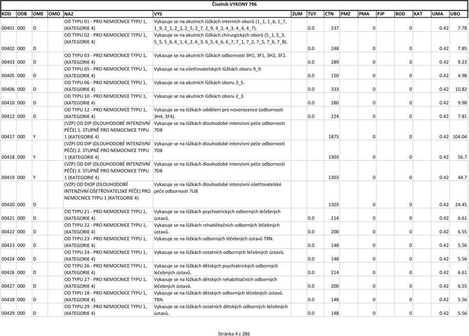 NEMOCNICE TYPU 1, (KATEGORIE 4) OD TYPU 06 - PRO NEMOCNICE TYPU 1, (KATEGORIE 4) OD TYPU 10 - PRO NEMOCNICE TYPU 1, (KATEGORIE 4) OD TYPU 12 - PRO NEMOCNICE TYPU 1, (KATEGORIE 4) (VZP) OD DIP