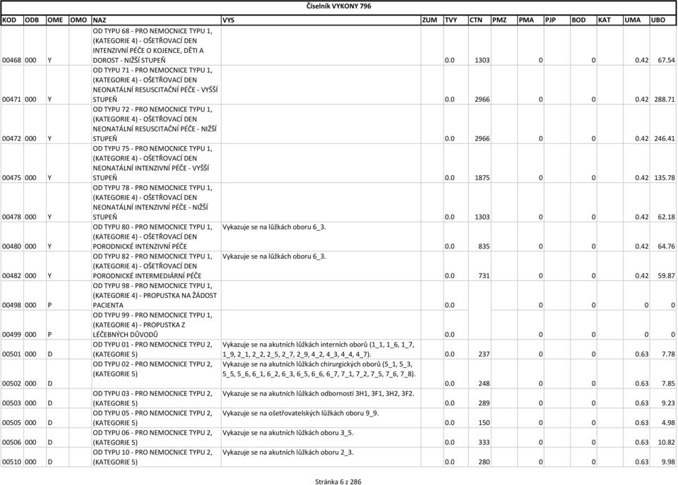 54 OD TYPU 71 - PRO NEMOCNICE TYPU 1, (KATEGORIE 4) - OŠETŘOVACÍ DEN NEONATÁLNÍ RESUSCITAČNÍ PÉČE - VYŠŠÍ STUPEŇ 0.0 2966 0 0 0.42 288.