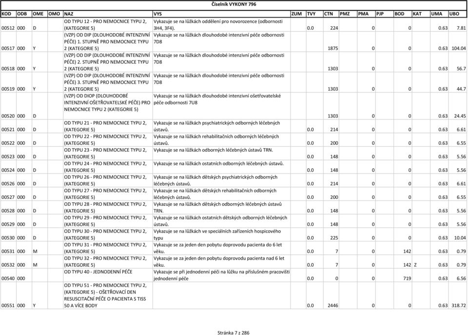 81 (VZP) OD DIP (DLOUHODOBÉ INTENZIVNÍ Vykazuje se na lůžkách dlouhodobé intenzivní péče odbornosti PÉČE) 1. STUPNĚ PRO NEMOCNICE TYPU 7D8 2 (KATEGORIE 5) 1875 0 0 0.63 104.