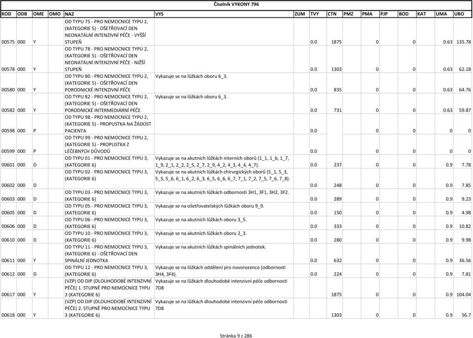 78 OD TYPU 78 - PRO NEMOCNICE TYPU 2, (KATEGORIE 5) - OŠETŘOVACÍ DEN NEONATÁLNÍ INTENZIVNÍ PÉČE - NIŽŠÍ STUPEŇ 0.0 1303 0 0 0.63 62.